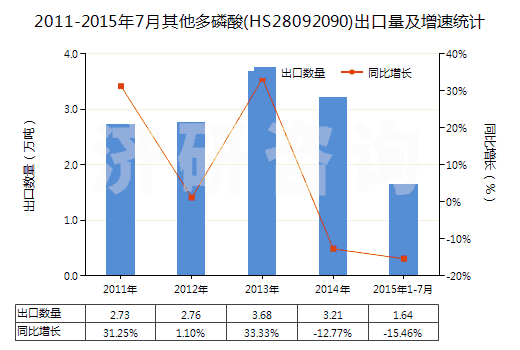2011-2015年7月其他多磷酸(HS28092090)出口量及增速統(tǒng)計